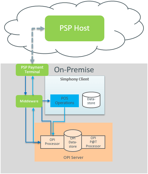 This figure shows the Simphony OPI architecture using Middleware Mode. This figure shows the Simphony OPI architecture using Middleware Mode.