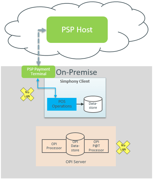 This figure shows the SPI terminal mode workflow with PED attached to a workstation. This figure shows the SPI terminal mode workflow with PED attached to a workstation.