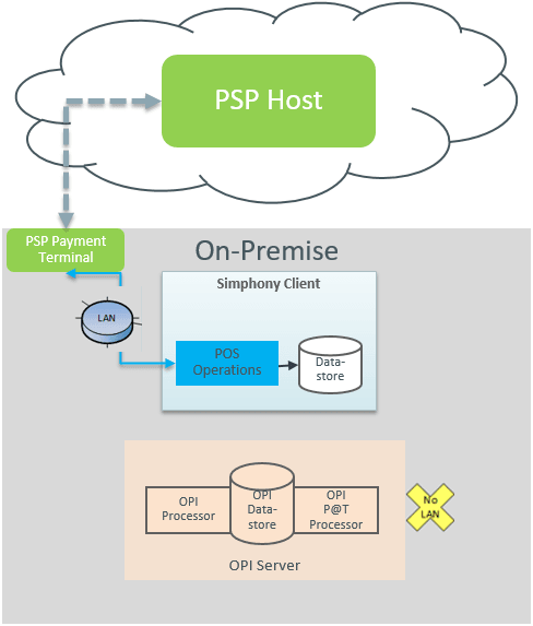 This figure shows the SPI terminal mode workflow without PED attached to a workstation. This figure shows the SPI terminal mode workflow without PED attached to a workstation.