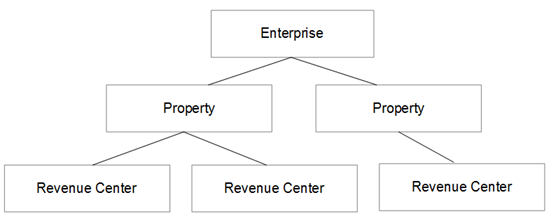 This figure shows the Simphony EMC hierarchy levels. This figure shows the Simphony EMC hierarchy levels.