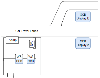 This figure shows a diagram of two Order Confirmation Boards used in two drive thru lanes plus two Order Confirmation Boards inside at the counter. This figure shows a diagram of two Order Confirmation Boards used in two drive thru lanes plus two Order Confirmation Boards inside at the counter.