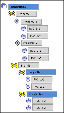 This figure shows an example zone configuration for brands. This figure shows an example zone configuration for brands.