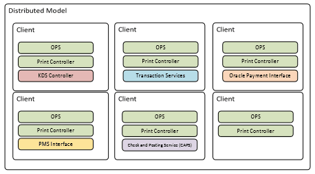 This figure shows a property with shared services running on multiple devices. This figure shows a property with shared services running on multiple devices.