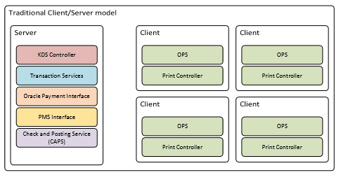 This figure shows a POS system deployment using a client/server model. This figure shows a POS system deployment using a client/server model.