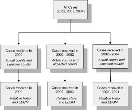 For a data mining run that uses cumulative subsets, there is one set of results for each subset. For a data mining run that uses cumulative subsets, there is one set of results for each subset.