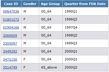 A report shows gender, age group, and quarter from FDA date for each case ID A report shows gender, age group, and quarter from FDA date for each case ID