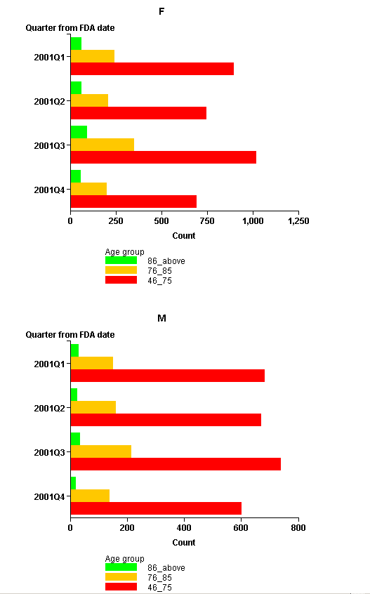 Gender is the subset variable, Quarter from FDA date is the primary variable, and Age Group is the secondary variable. Gender is the subset variable, Quarter from FDA date is the primary variable, and Age Group is the secondary variable.