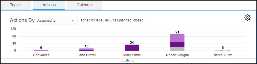Actions tab Graph section Actions tab Graph section