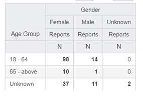 Summary: Counts by Age Group by Gender Summary: Counts by Age Group by Gender