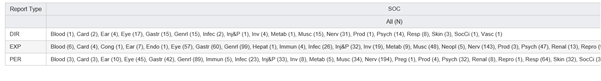 Summary: Counts by Report Type by SOC Summary: Counts by Report Type by SOC