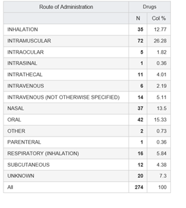 Summary: Counts and Percentages by Route of Administration Summary: Counts and Percentages by Route of Administration