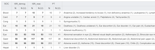 Comparison of a variety of report counts Comparison of a variety of report counts