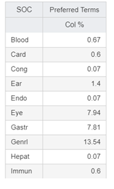 Summary: Percentages by SOC Summary: Percentages by SOC