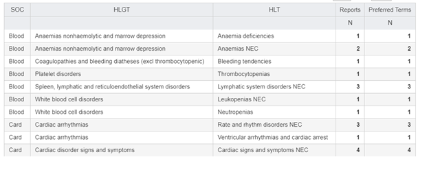 Summary: Counts by SOC, HLGT and HLT Summary: Counts by SOC, HLGT and HLT