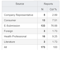 Summary: Counts and Percentages by Source Summary: Counts and Percentages by Source