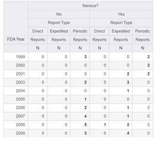 Summary: Counts by Year by Report Type/Seriousness Summary: Counts by Year by Report Type/Seriousness