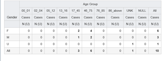 Defining breakdown by distinct values example: the All row shows the number of cases with any of the Gender values for each Age Group Defining breakdown by distinct values example: the All row shows the number of cases with any of the Gender values for each Age Group