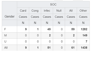 Unselected SOCs are in the Other column Unselected SOCs are in the Other column