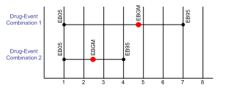 Comparing the drug-event combination statistical score. Comparing the drug-event combination statistical score.