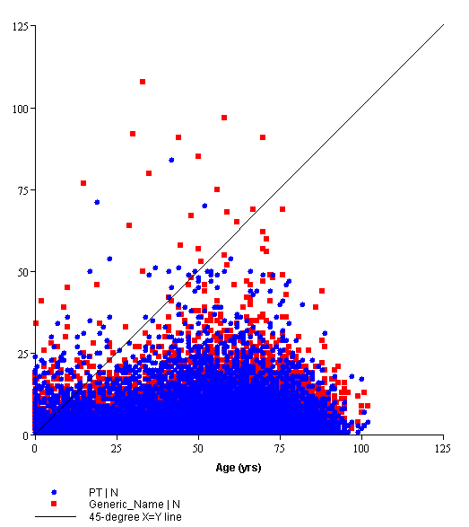Graph of a report showing age, count of PTs, and count of drugs for each case ID Graph of a report showing age, count of PTs, and count of drugs for each case ID