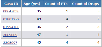 A report showing age, count of PTs, and count of drugs for each case ID A report showing age, count of PTs, and count of drugs for each case ID