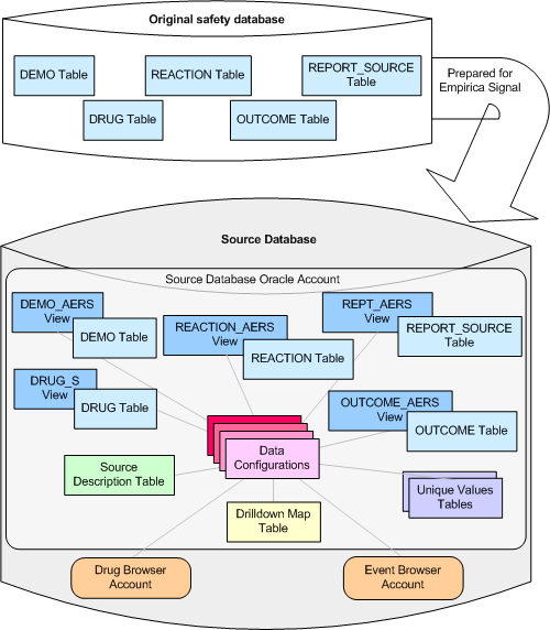 The relationship between the original safety database and the Oracle Empirica Signal source The relationship between the original safety database and the Oracle Empirica Signal source