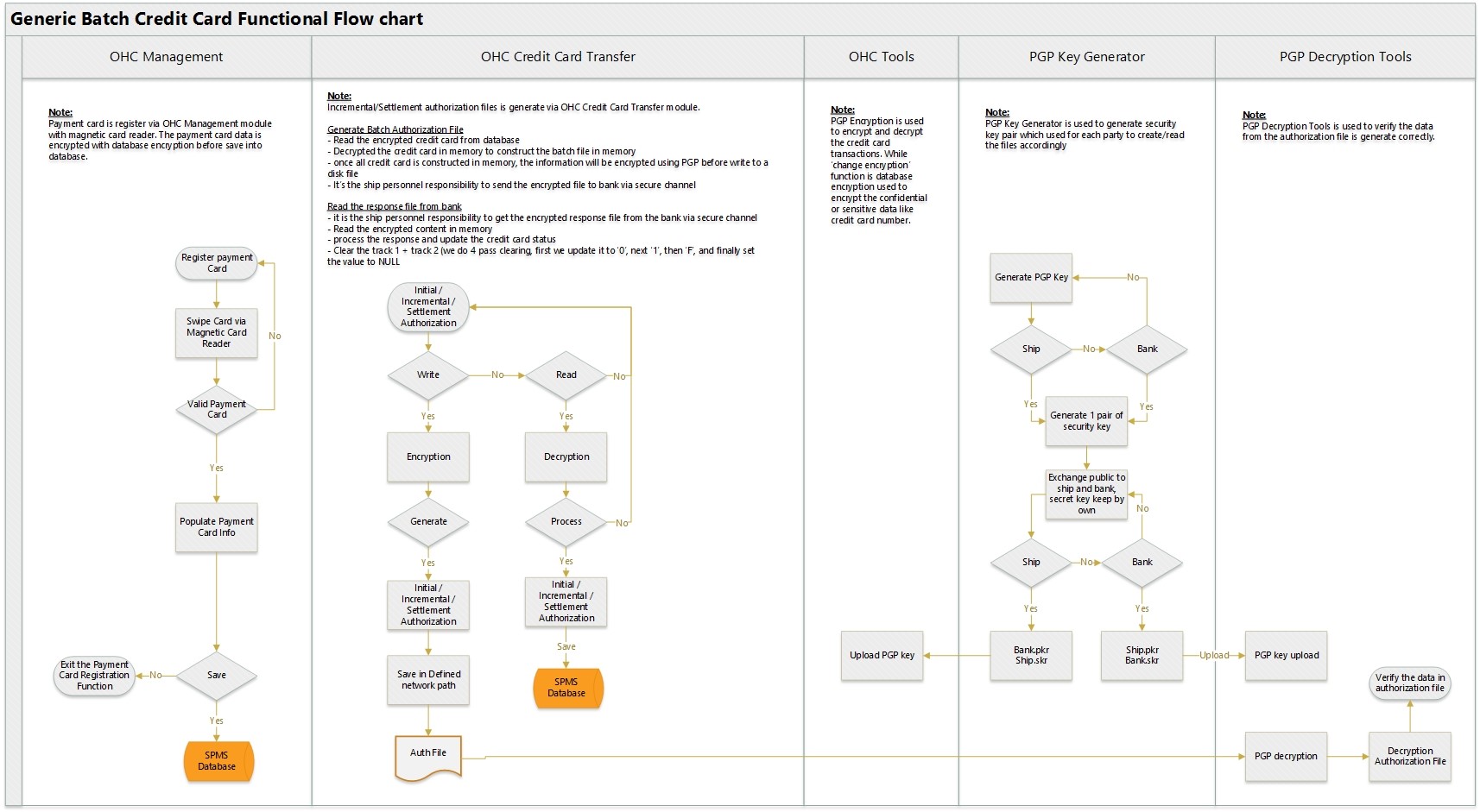 This figure shows the Credit/Debit Cardholder Dataflow Diagram This figure shows the Credit/Debit Cardholder Dataflow Diagram
