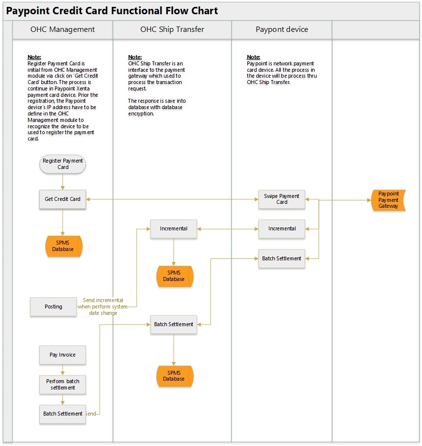 This figure shows the Paypoint Credit Card Functional Flow Chart This figure shows the Paypoint Credit Card Functional Flow Chart