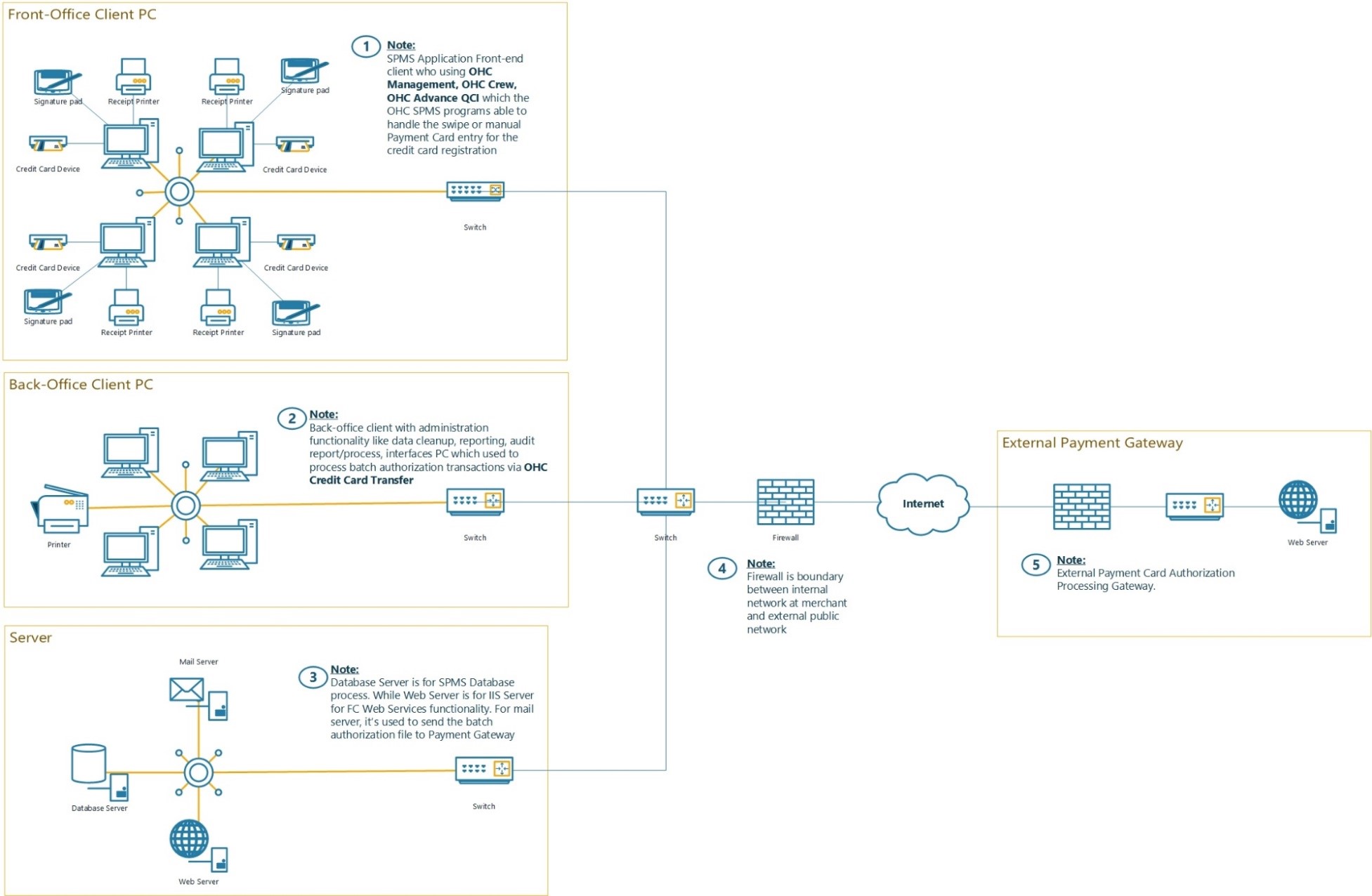 This figure shows the Typical Network Implementation This figure shows the Typical Network Implementation