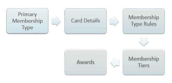 This figure shows the workflow when setting up a guest loyalty program. This figure shows the workflow when setting up a guest loyalty program.