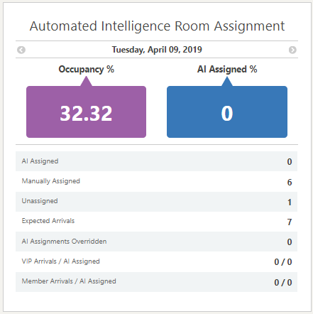 Automated Intelligence Room Assignment statistics Automated Intelligence Room Assignment statistics