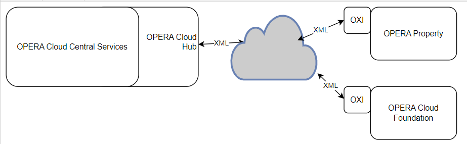 OPERA Cloud Hub integration OPERA Cloud Hub integration