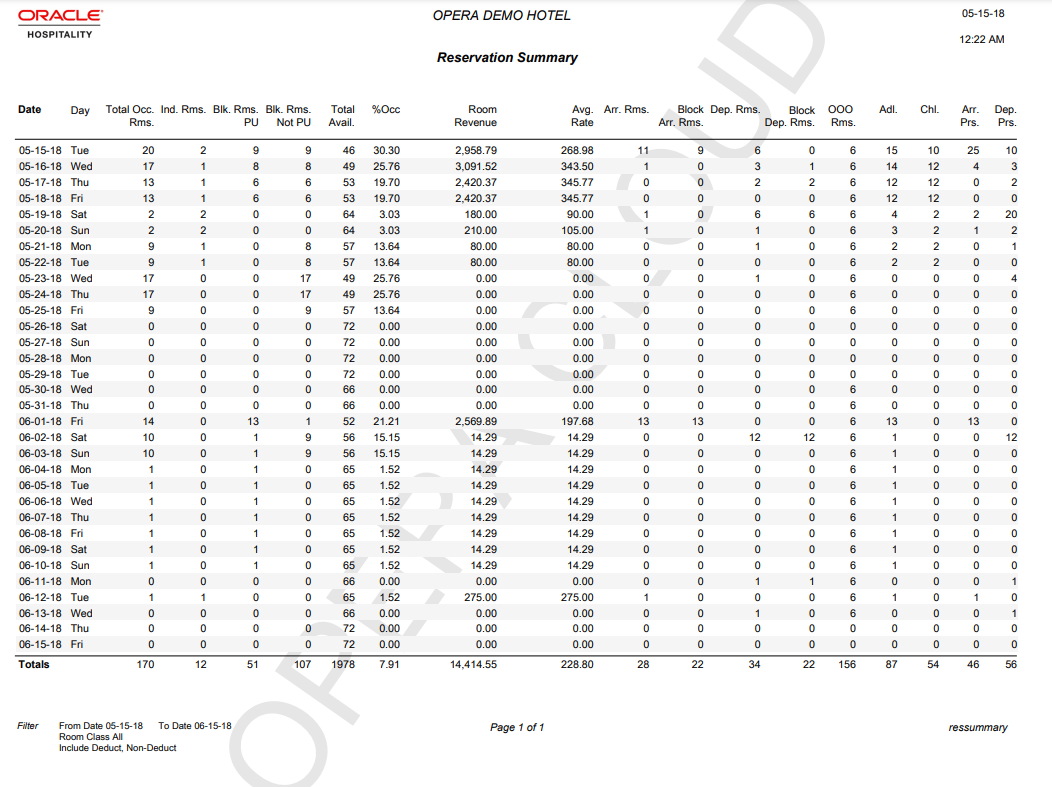 This report image shows a snapshot of all reservation totals from May 15 through June 15, sorted by date and then day. Includes total occupied rooms, number of blocks picked up, total available rooms, room revenue, average rate, number of adults and children. This report image shows a snapshot of all reservation totals from May 15 through June 15, sorted by date and then day. Includes total occupied rooms, number of blocks picked up, total available rooms, room revenue, average rate, number of adults and children.