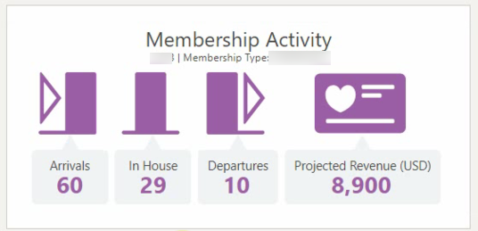 Membership Activity for a single property appears in the currency selected for the property. Membership Activity for a single property appears in the currency selected for the property.