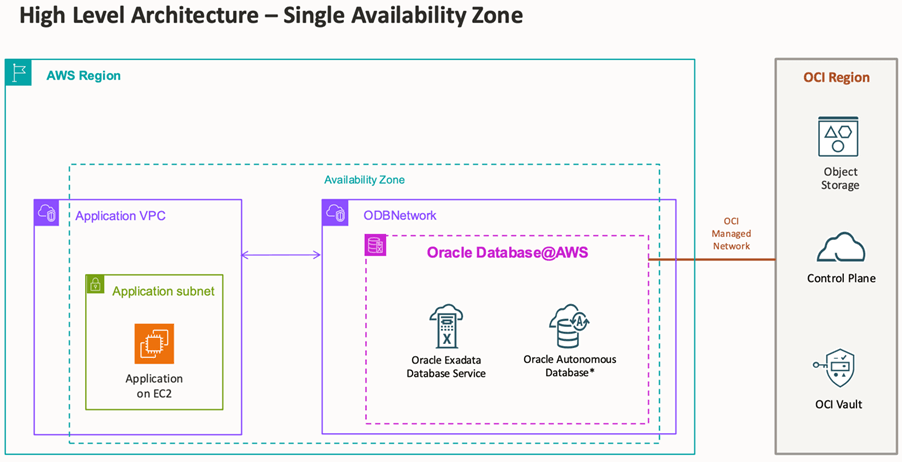 This image depicts Autonomous Database on Dedicated Exadata Infrastructure's high level architecture with a single availability zone.