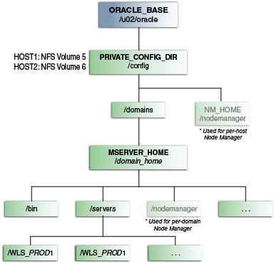 Recommended Local Storage Directory Structure for an Application Tier Host Computer in an Enterprise Deployment Recommended Local Storage Directory Structure for an Application Tier Host Computer in an Enterprise Deployment