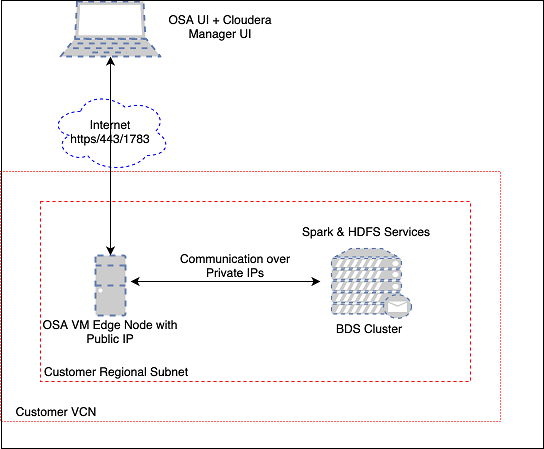 Big Data Service Topology Big Data Service Topology