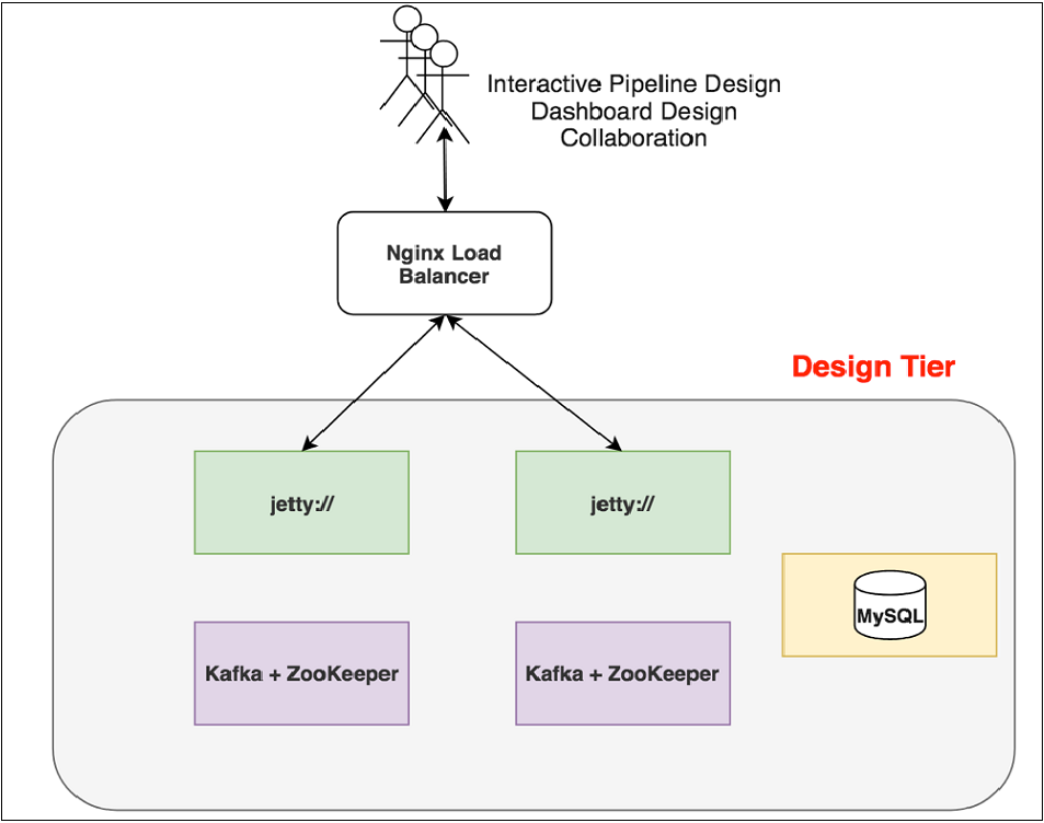 OSA's Design-tier Topology OSA's Design-tier Topology