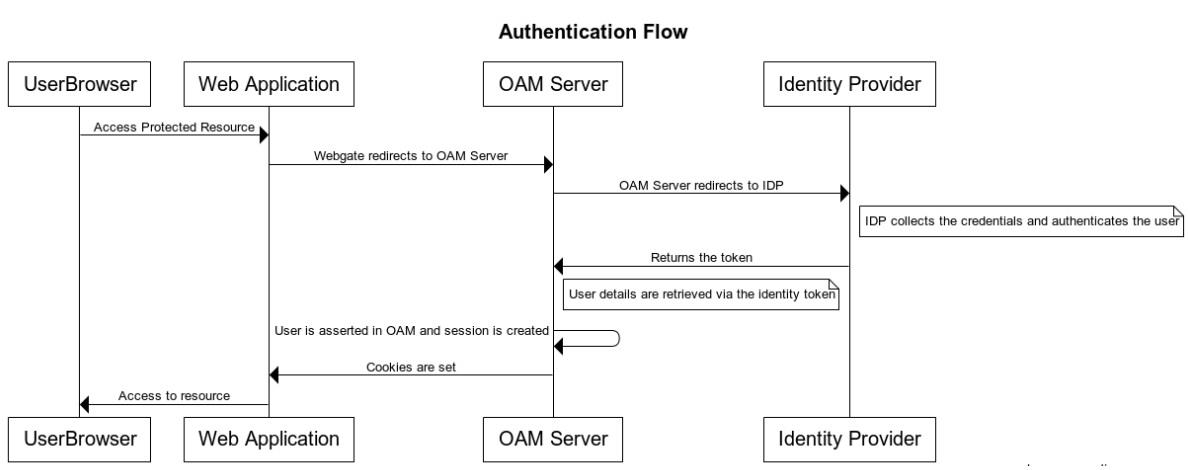 Description of aiaag_oidc_authentication_flow.png follows Description of aiaag_oidc_authentication_flow.png follows