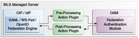 Description of Figure 11-1 follows Description of Figure 11-1 follows