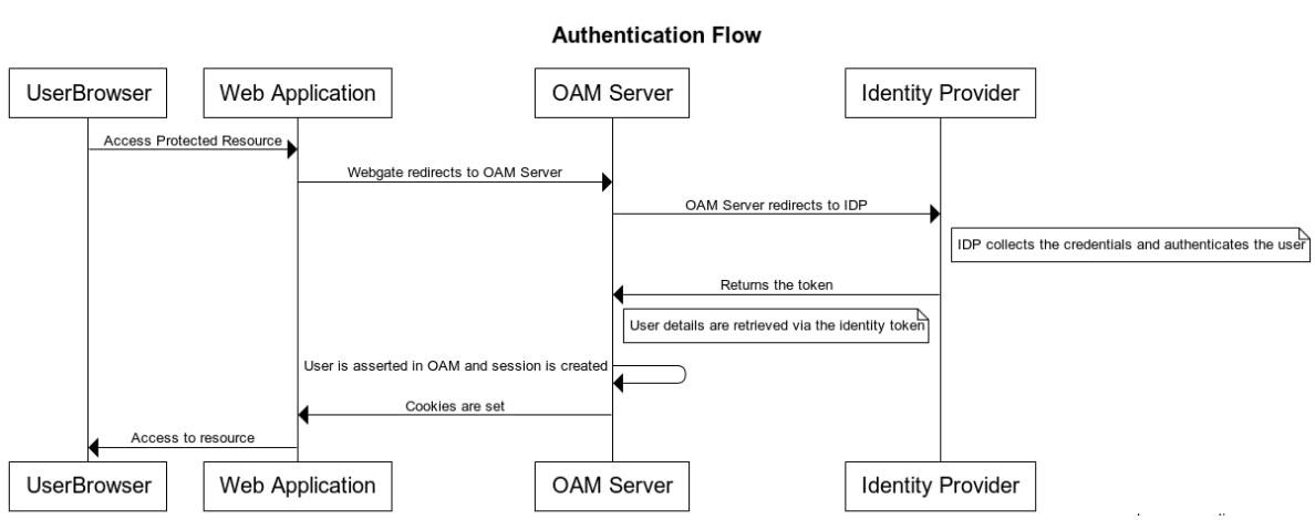 Description of aiaag_oidc_authentication_flow.png follows Description of aiaag_oidc_authentication_flow.png follows