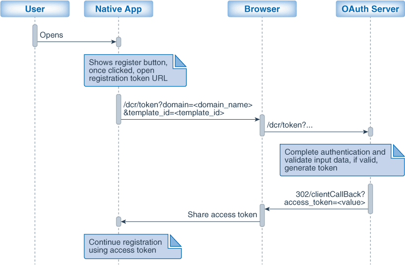 Diagram Showing the Flow for Getting Registration Token Diagram Showing the Flow for Getting Registration Token