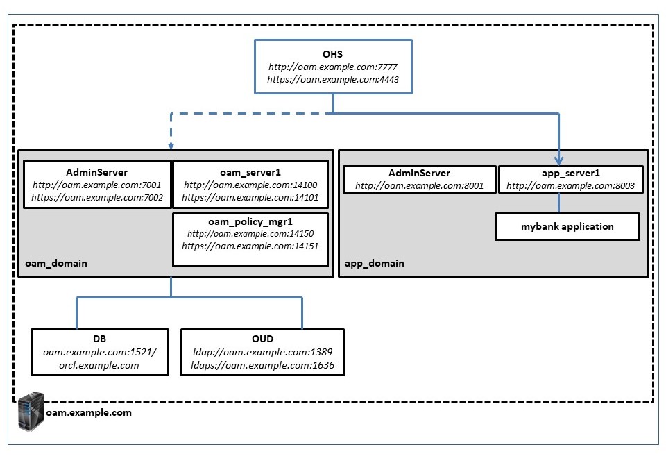**Oracle Access Management 12c Topology**