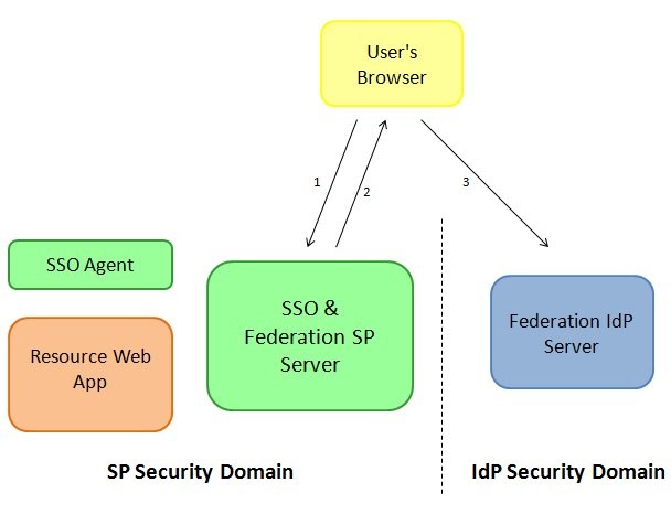 **IdP_Service_with_AuthnRequest_Screen**