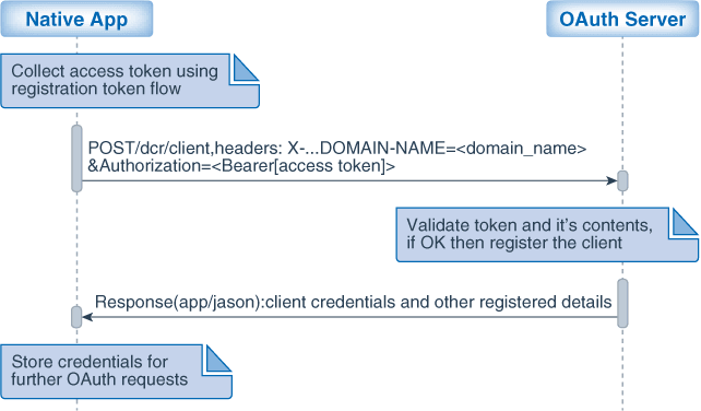 Diagram Showing the Flow for Client Registration Diagram Showing the Flow for Client Registration
