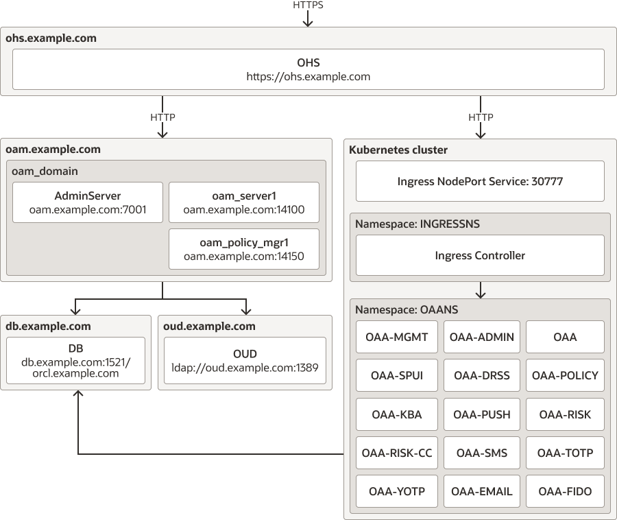 OAA and OAM Sandbox Environment OAA and OAM Sandbox Environment