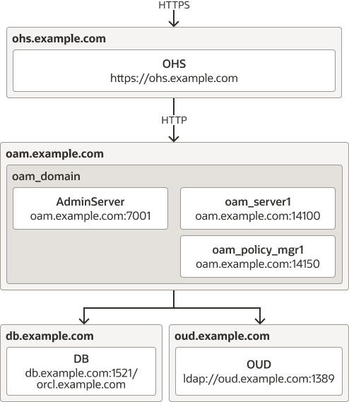 OAM Sandbox Environment OAM Sandbox Environment