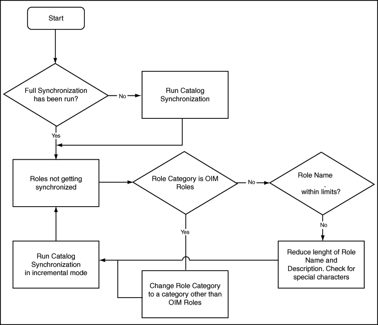 Description of Figure 11-3 follows