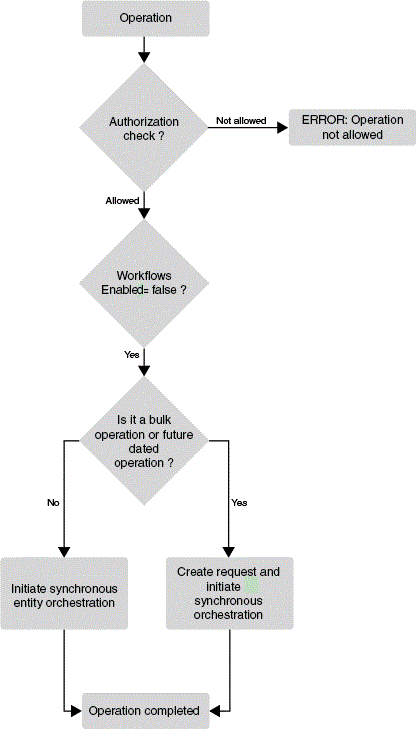 Description of Figure 4-7 follows Description of Figure 4-7 follows