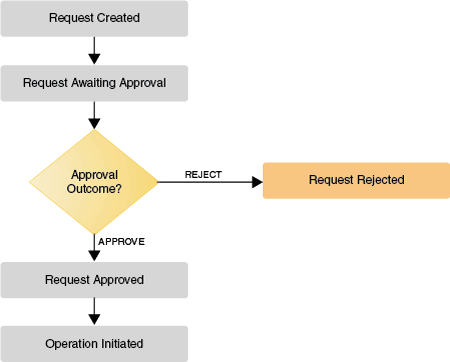 Description of Figure 4-2 follows Description of Figure 4-2 follows